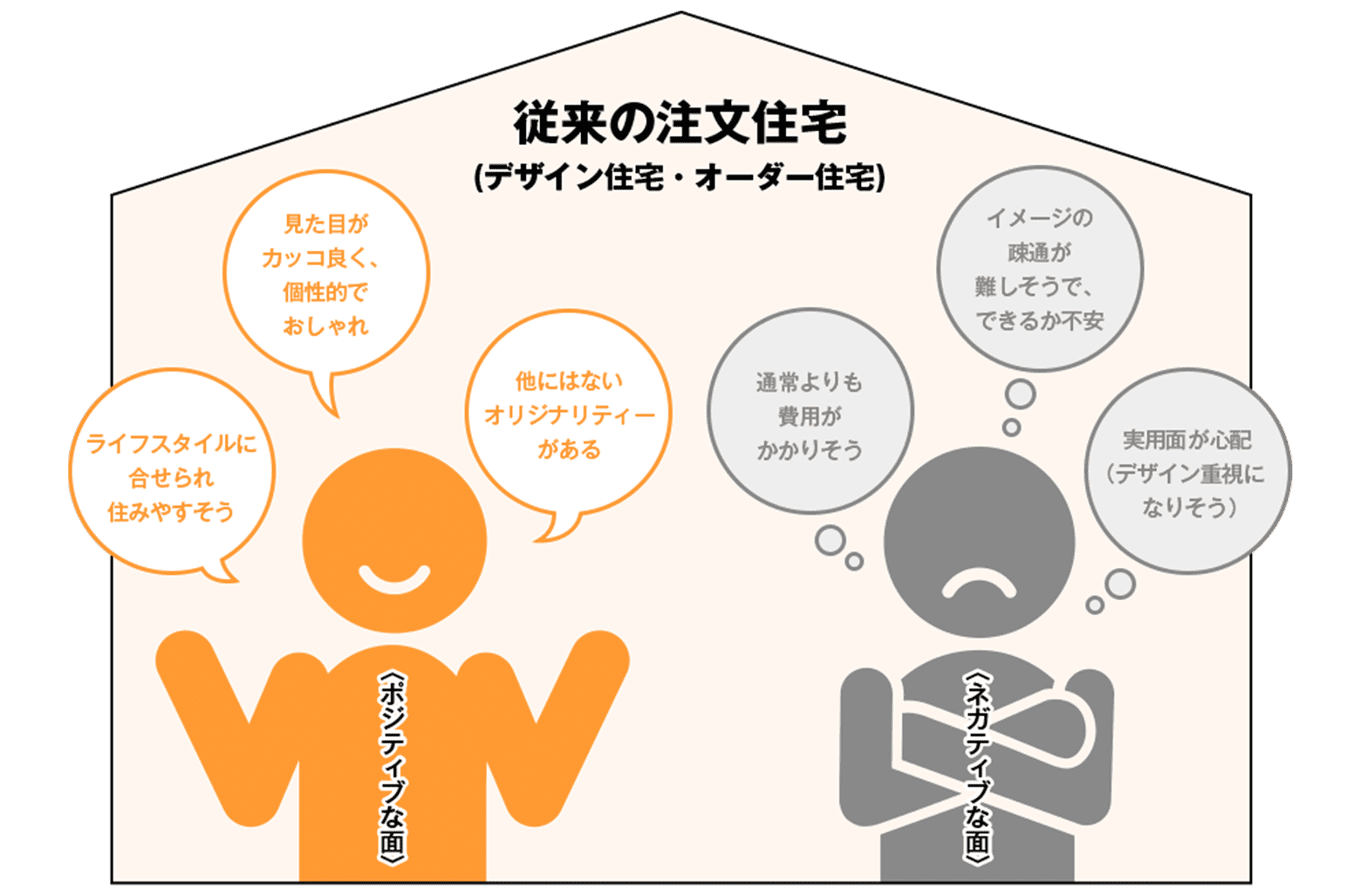 従来の注文住宅ではポジティブな面を優先