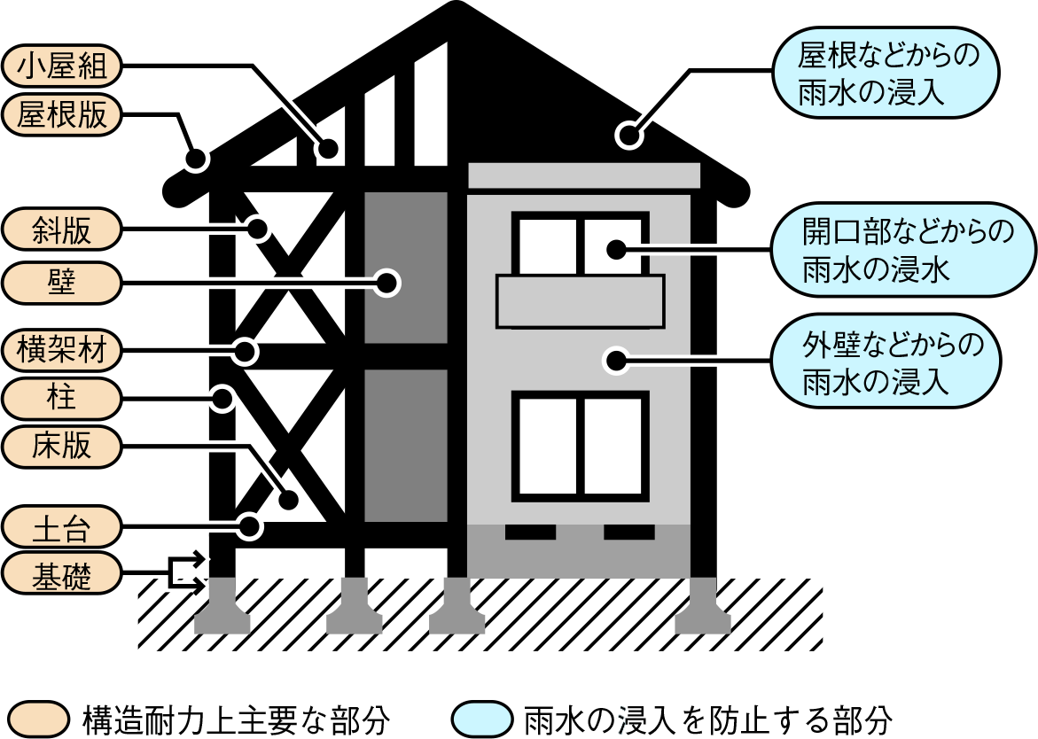 木造(在来軸組工法)の戸建住宅の例