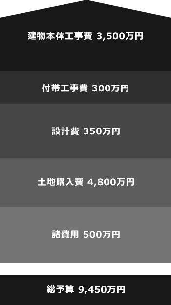 総予算　9,450万円