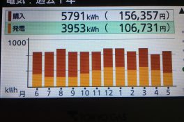 省エネの過去1年分の結果