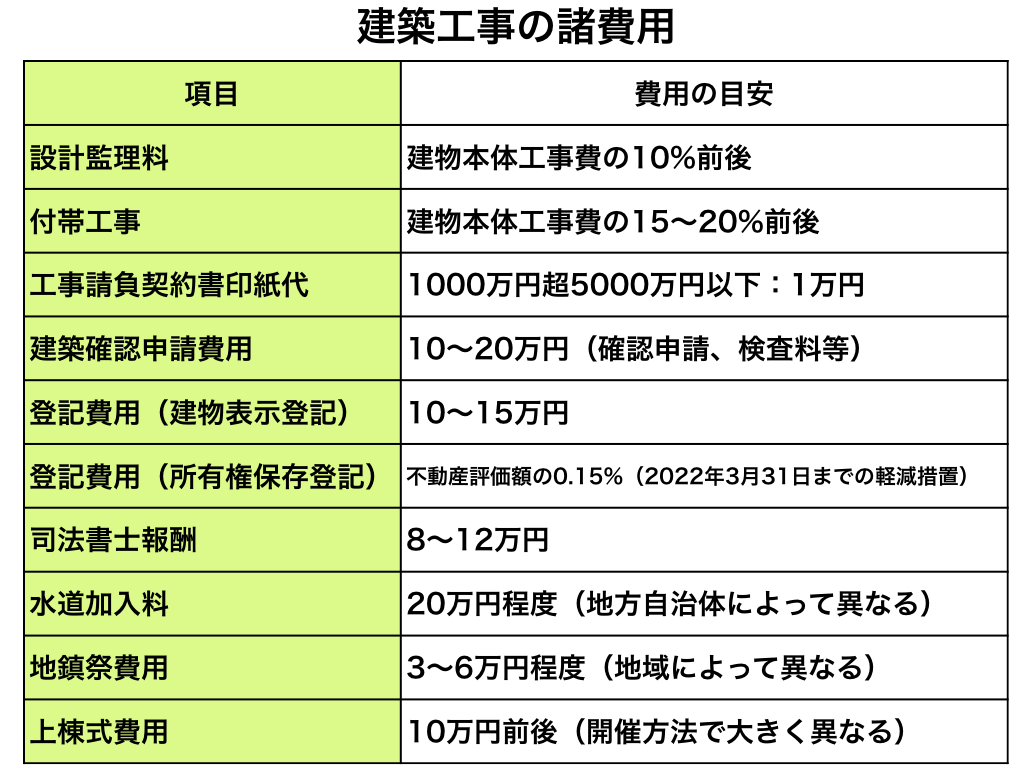 建築工事の諸費用