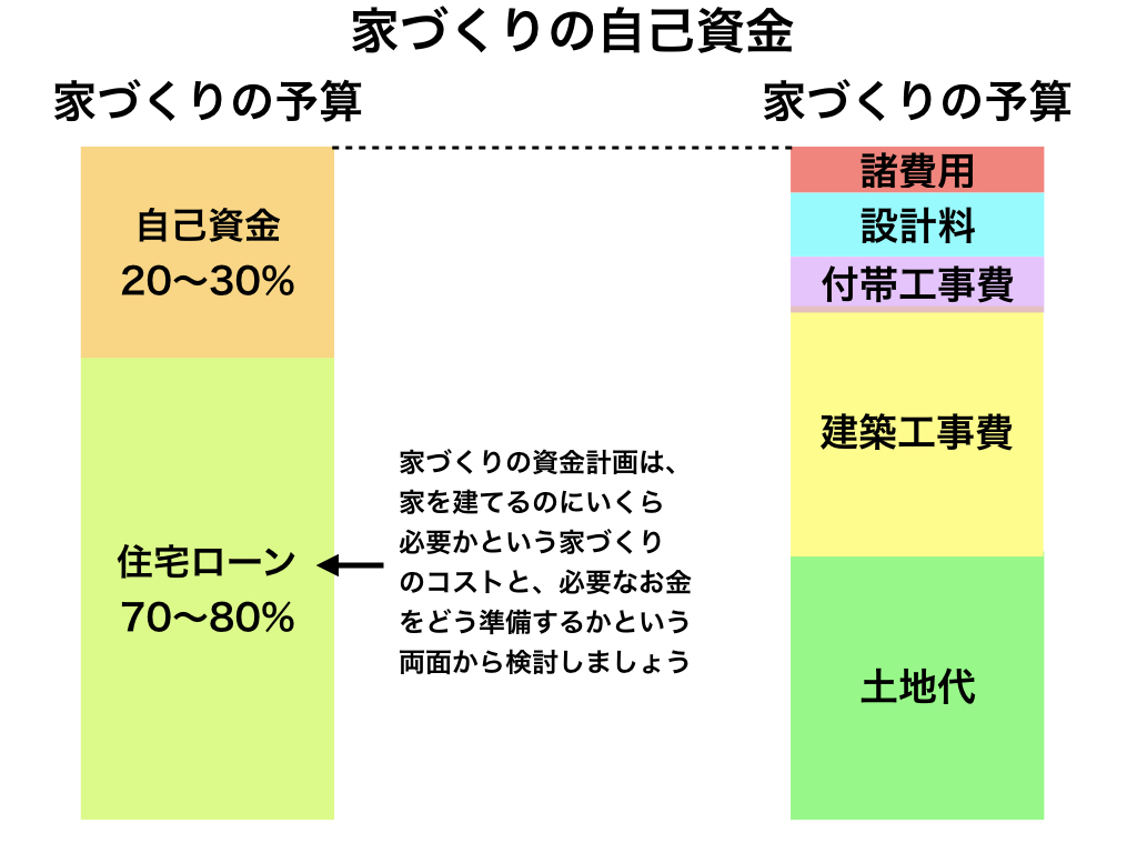 家づくりの自己資金