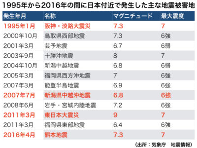 日本　大地震　リスト