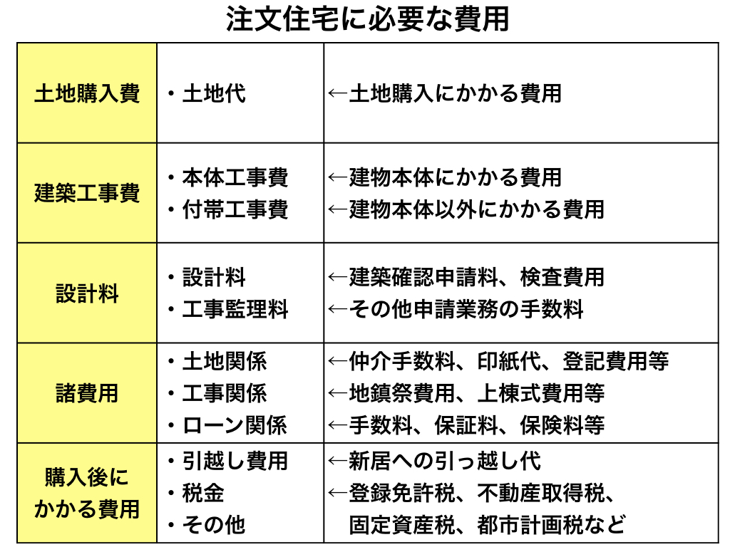 注文住宅に必要な費用