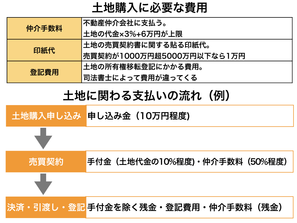 土地購入に必要な費用