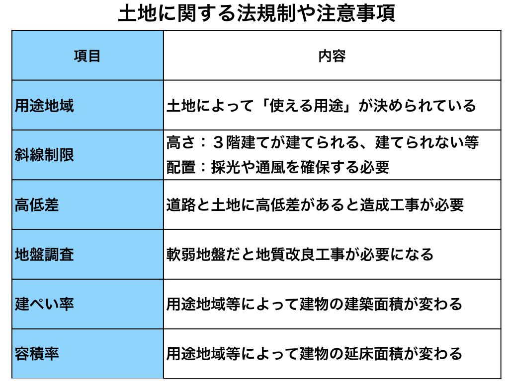 土地の法規制　注意事項