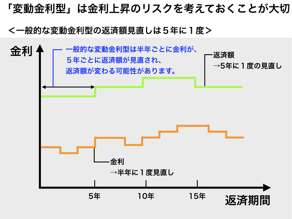 変動金利（金利の変動あり）　住宅ローン