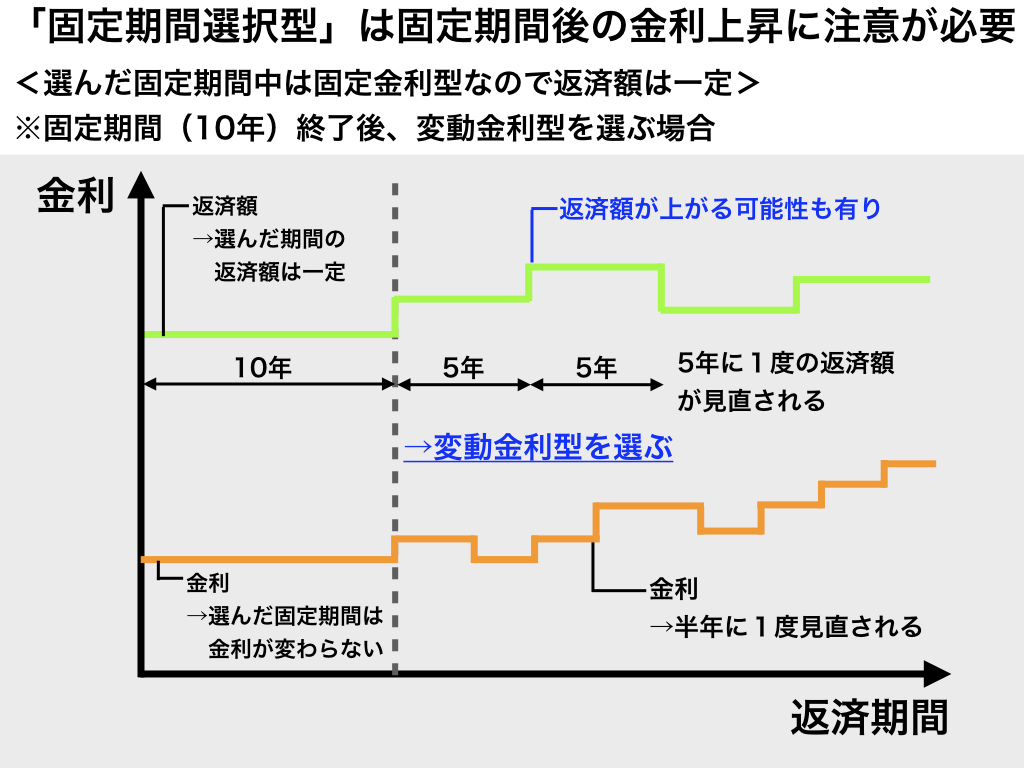 固定金利期間選択型（金利の変動あり）　住宅ローン