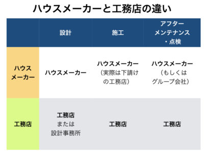 ハウスメーカー　工務店　比較