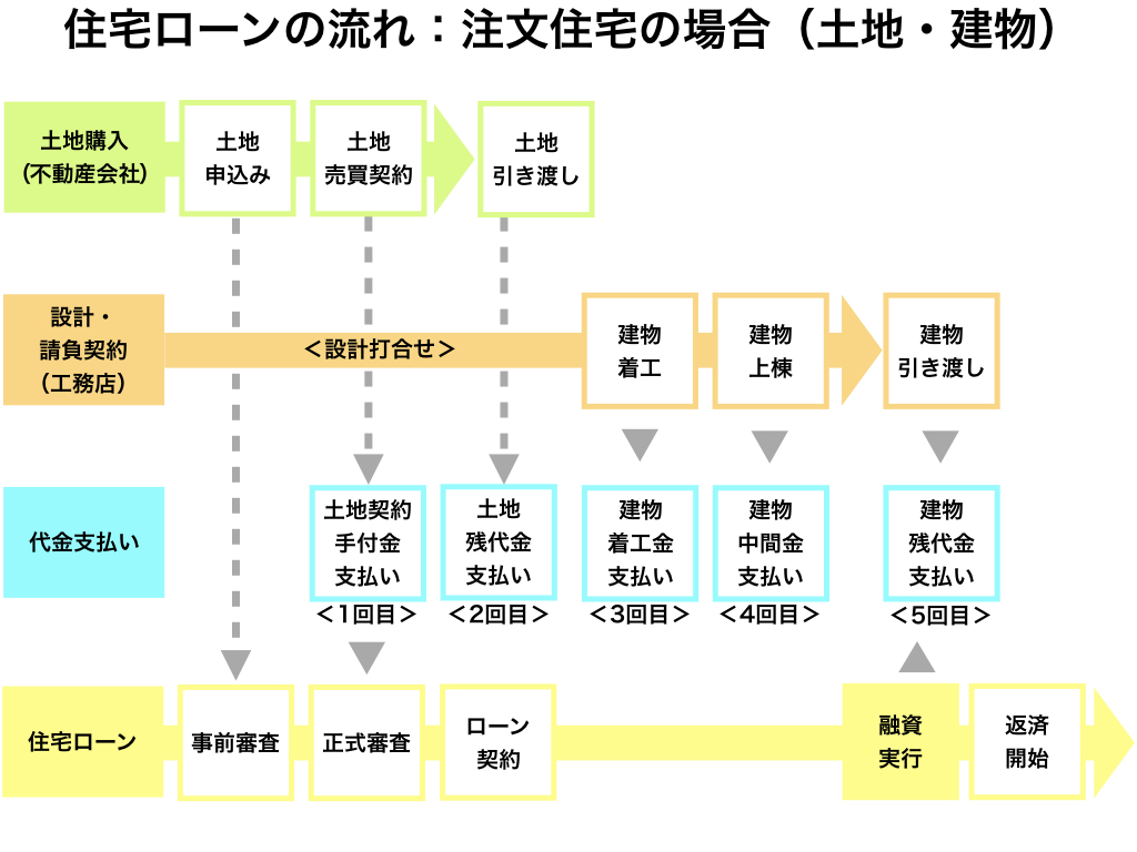 住宅 ローン 土地 建物 別々