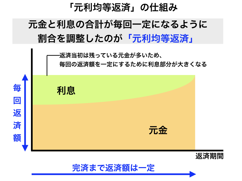 元利均等返済のしくみ