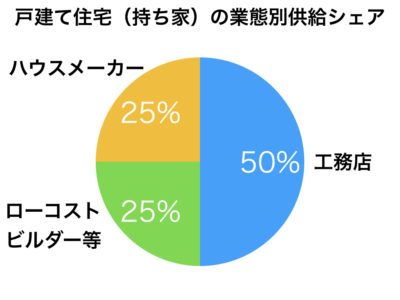 工務店　ハウスメーカー　注文住宅のシェア