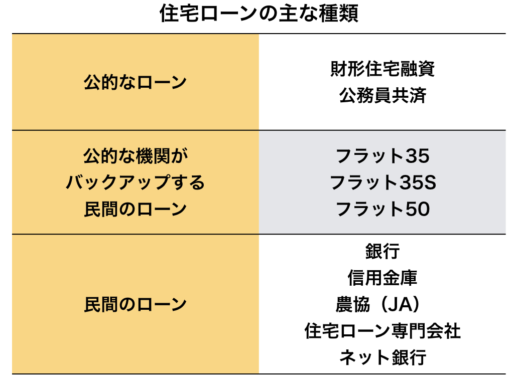 住宅ローンの借入先