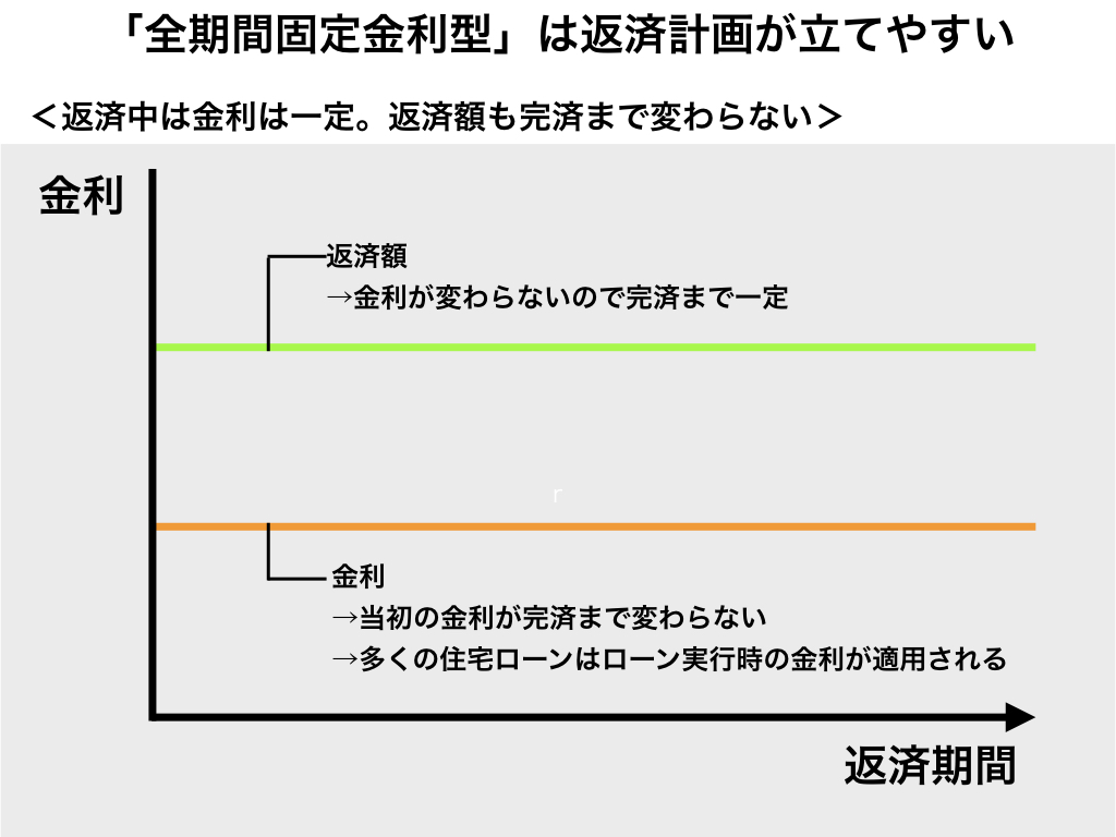 固定金利（金利の変動なし）　住宅ローン