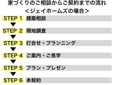 ジェイホームズ　サービスフロー