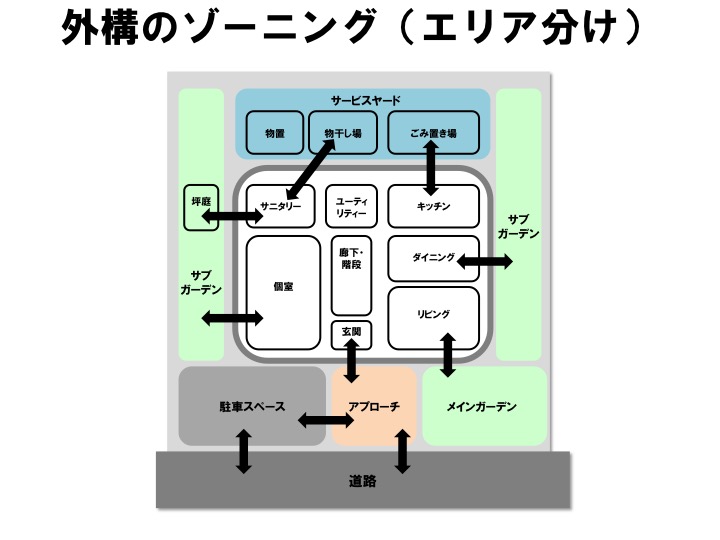 外構計画のゾーニング