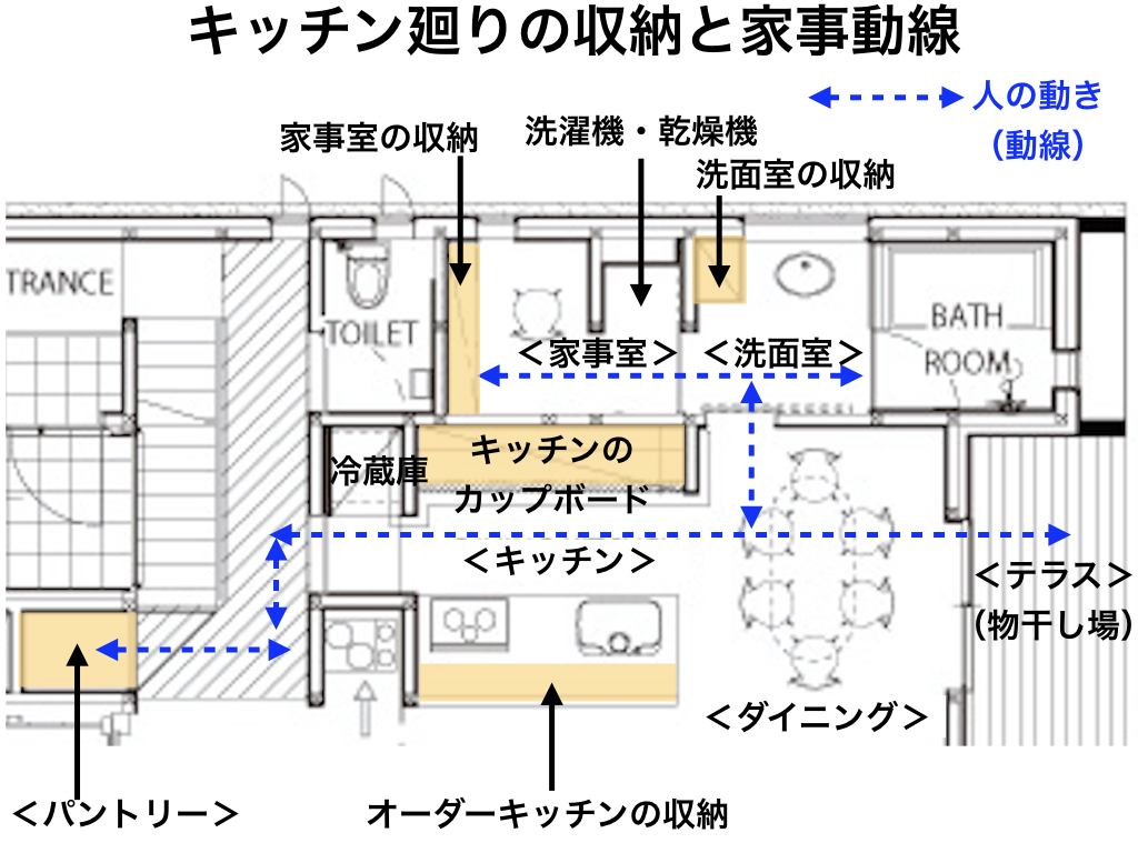 キッチン廻りの収納と家事動線