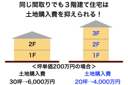 ３階建て住宅　土地の選び方