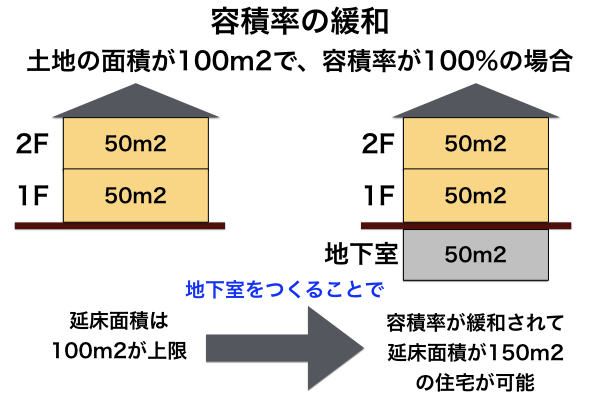 容積率の緩和