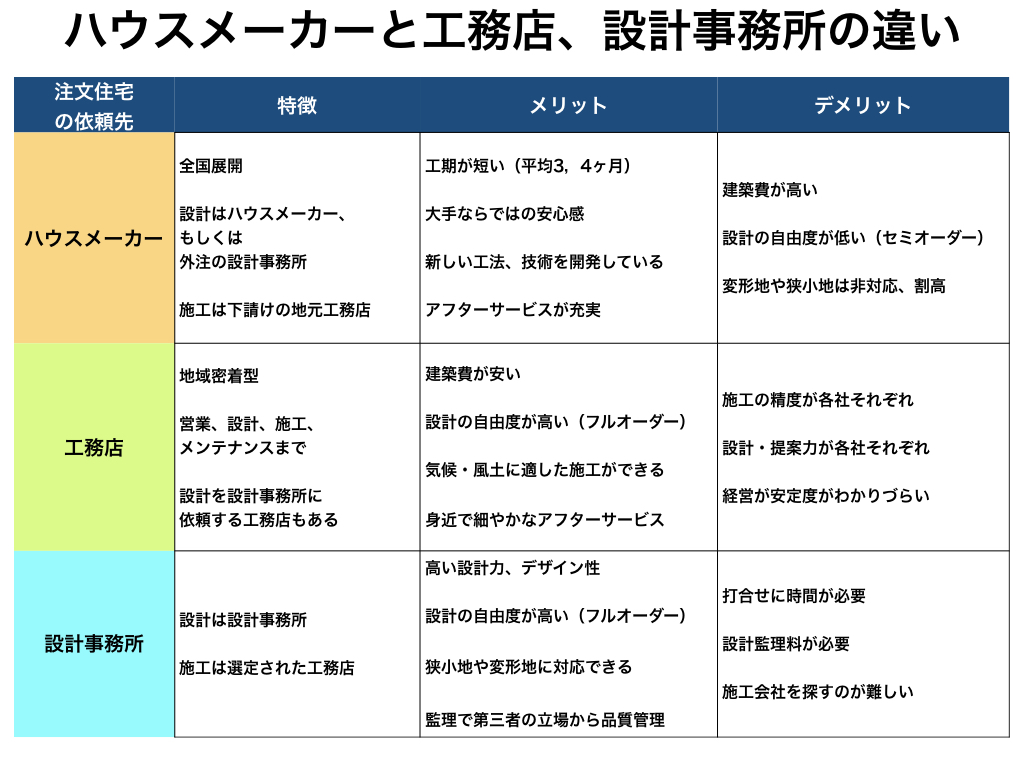 ハウスメーカー　工務店　設計事務所　違い