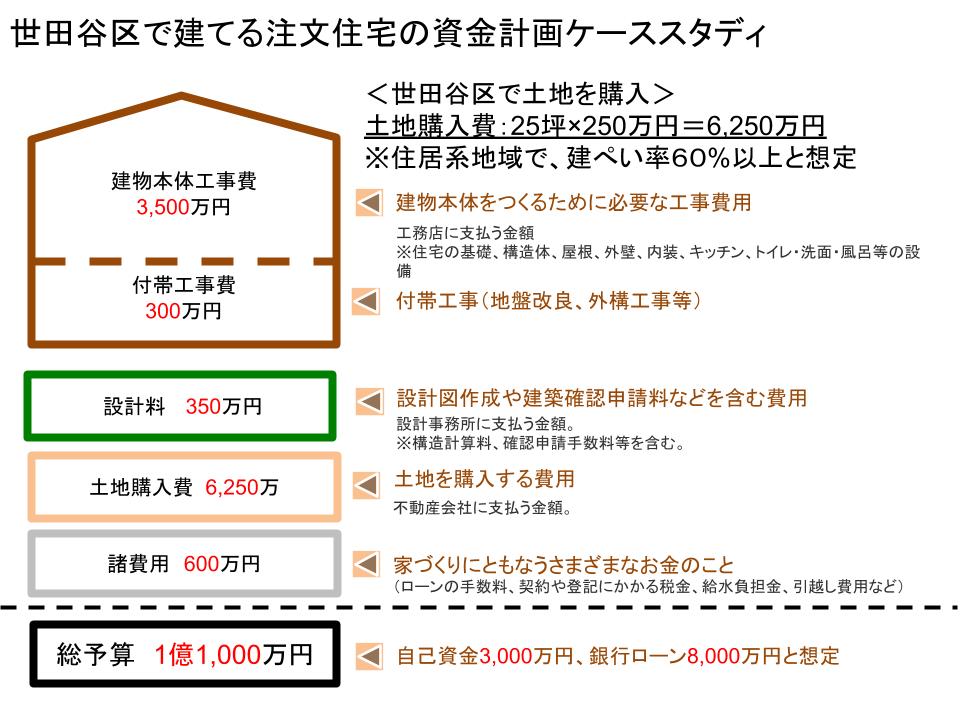 世田谷区で建てる注文住宅の資金計画ケーススタディ