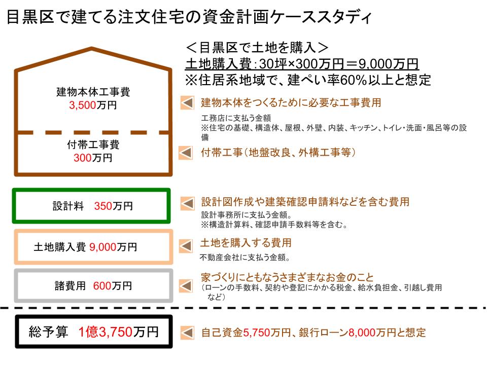 目黒区で建てる注文住宅の資金計画ケーススタディ