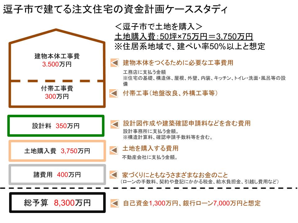 注文住宅ケーススタディ　土地価格3,000万円台の場合