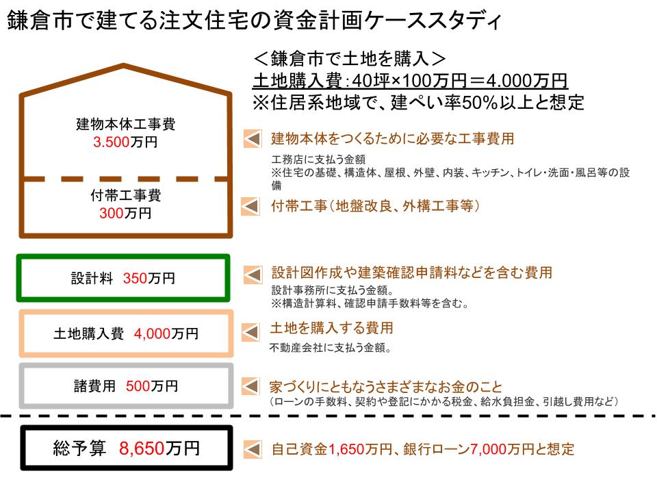 鎌倉で建てる注文住宅の資金計画ケーススタディ