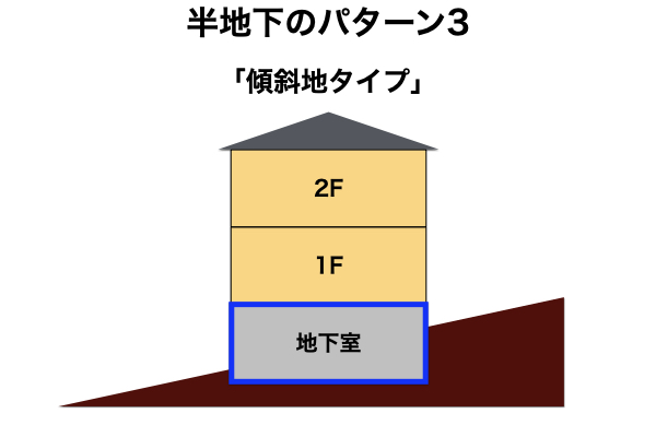 半地下のパターン3：傾斜地タイプ