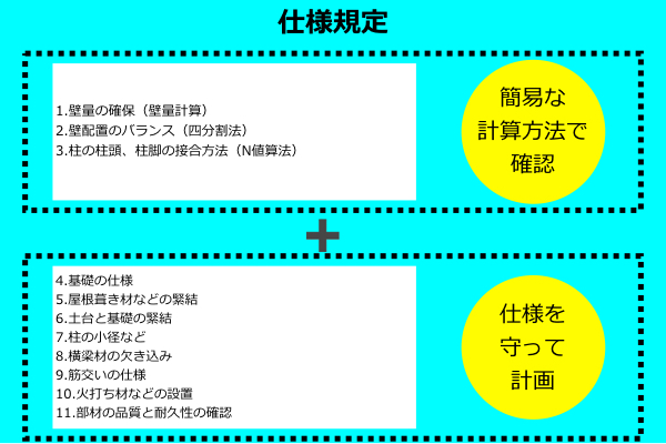 仕様規定とは「簡易な計算方法での確認」と「構造に関する仕様を守った計画」