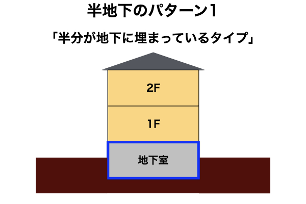 半地下のパターン1：半分が地下に埋まっているタイプ