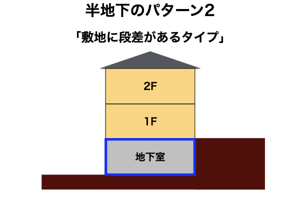 半地下のパターン2：敷地に段差があるタイプ