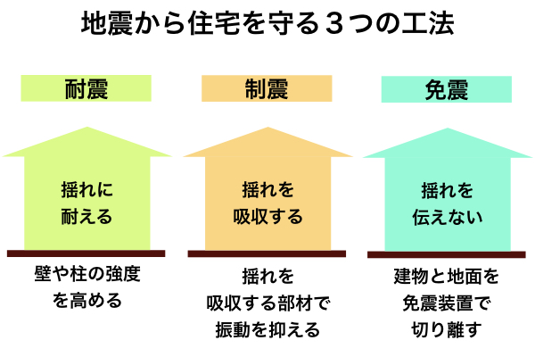 耐震工法は揺れに耐える構造