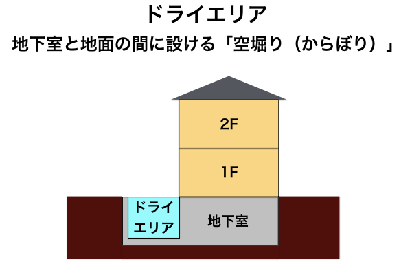 ドライエリアの設置で開放感あふれる空間を実現する