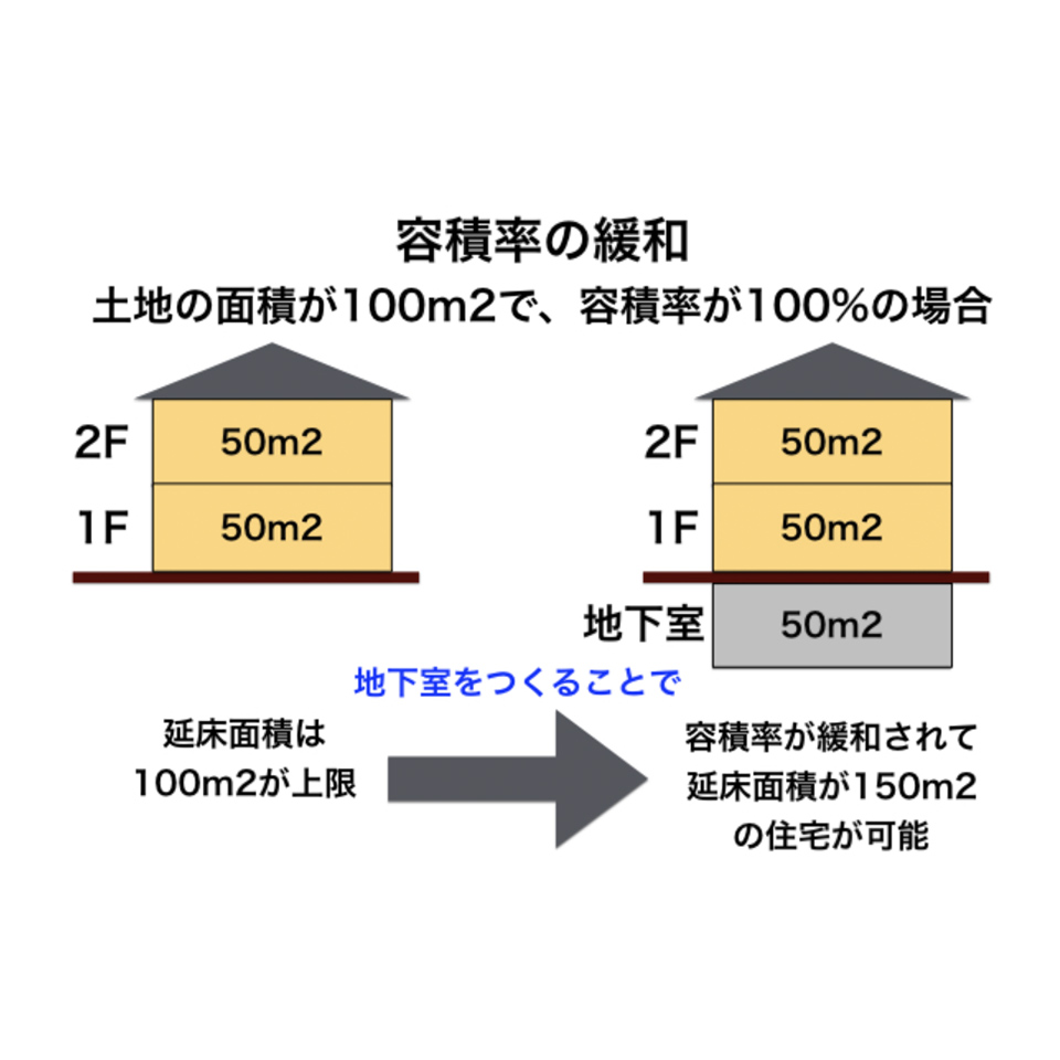 地下室は容積率の緩和により床面積が増やせる