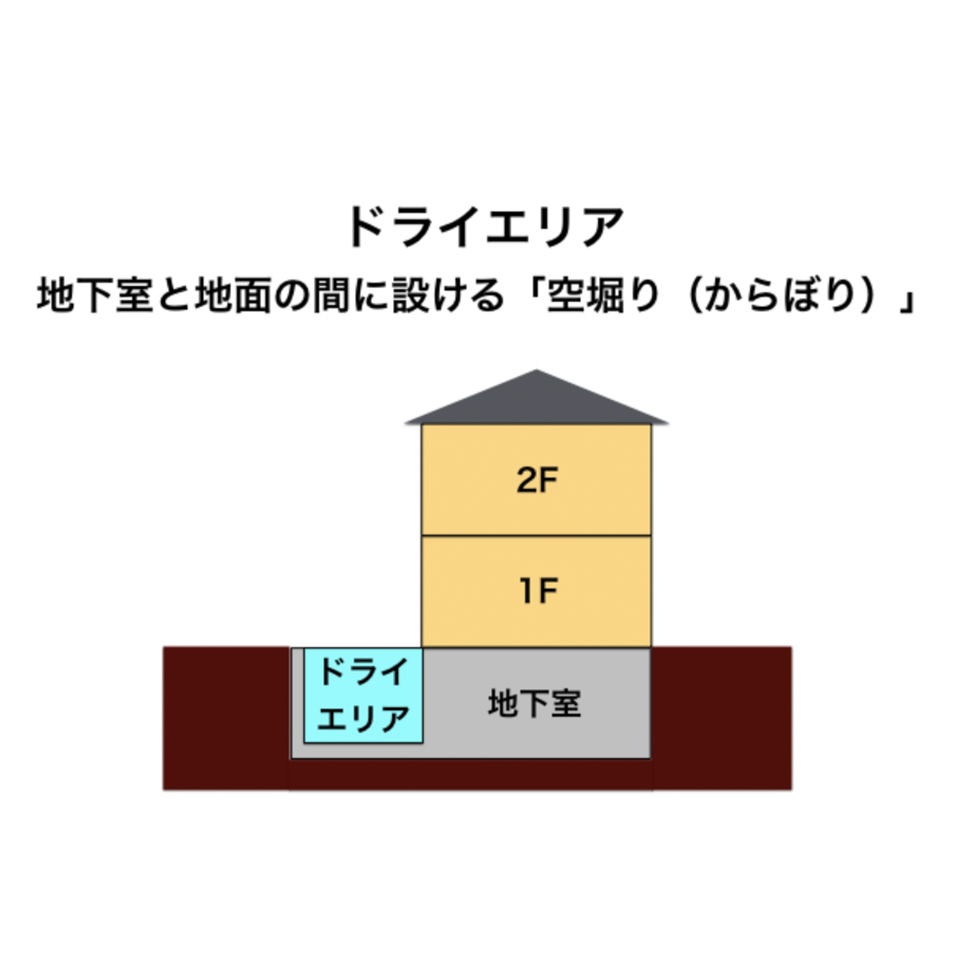 地下室の計画にはドライエリアが必須