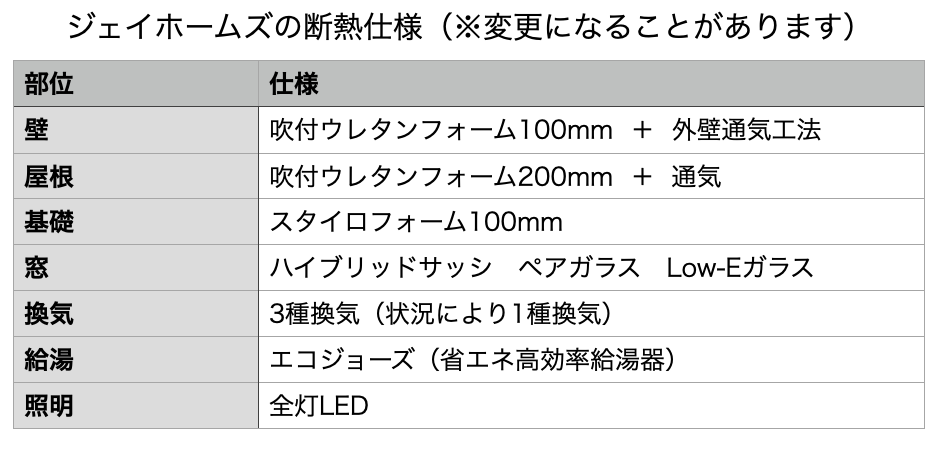 ジェイホームズの断熱性能の仕様