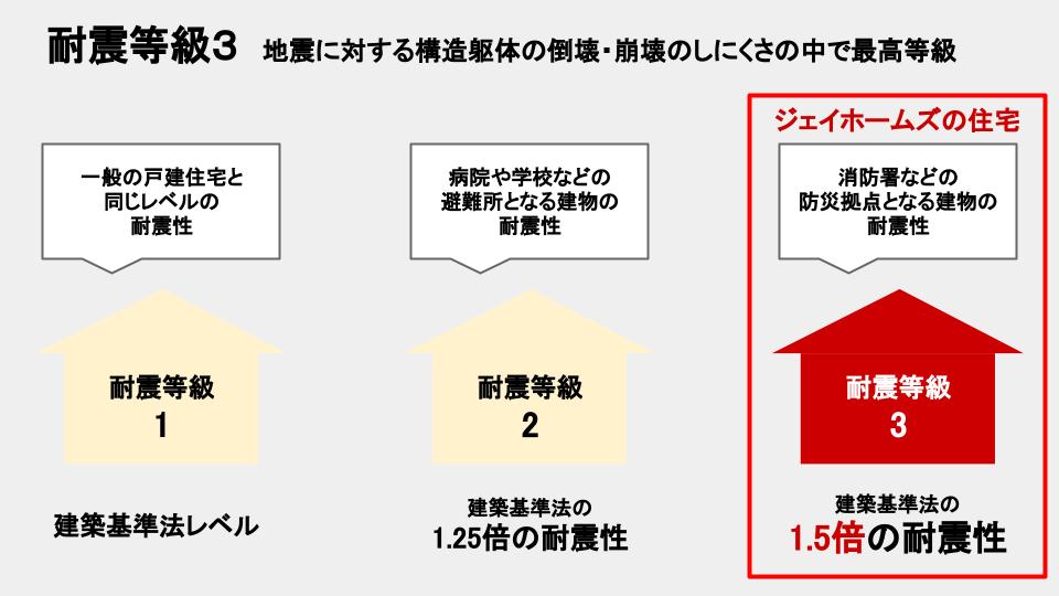 高級注文住宅に必要な性能「耐震等級3」