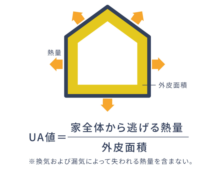 注文住宅の断熱等級を決める要素：「UA値」と「ηAC値」