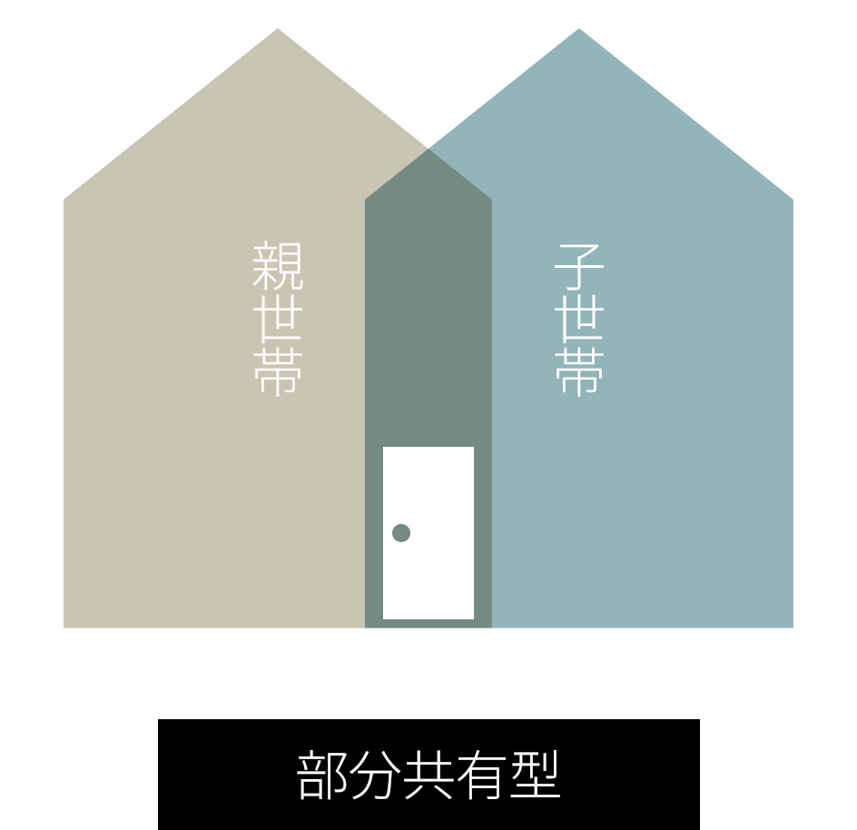 【部分共有型】家族の距離感を調整する中間領域という発想